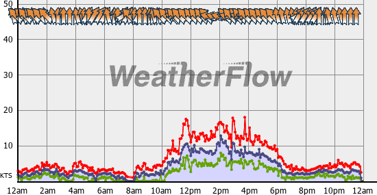Current Wind Graph