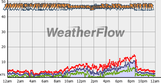 Current Wind Graph