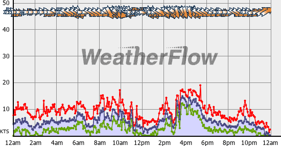 Current Wind Graph