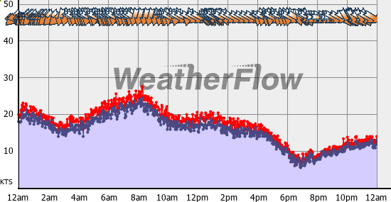 Current Wind Graph