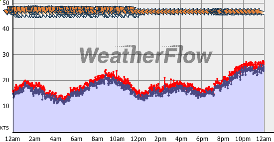 Current Wind Graph