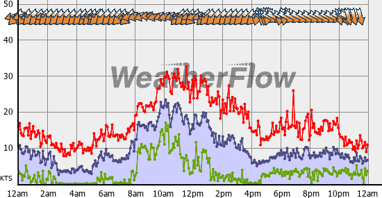Current Wind Graph