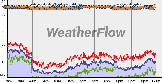 Current Wind Graph