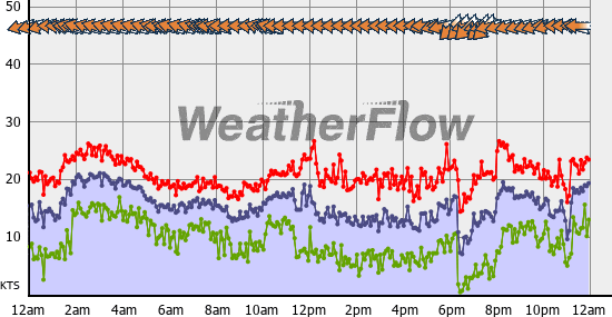 Current Wind Graph