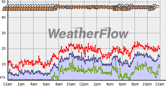 Current Wind Graph