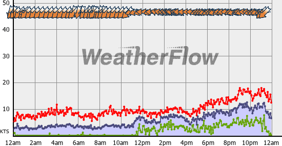 Current Wind Graph