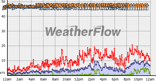 Current Wind Graph
