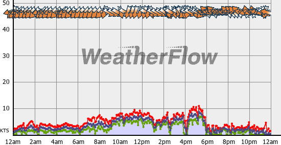 Current Wind Graph