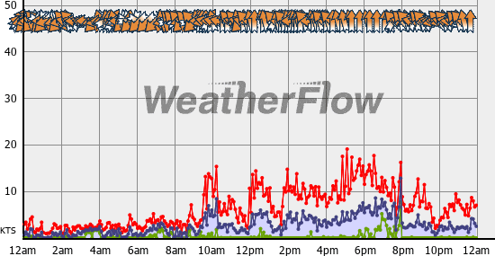 Current Wind Graph