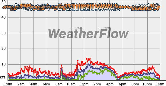 Current Wind Graph