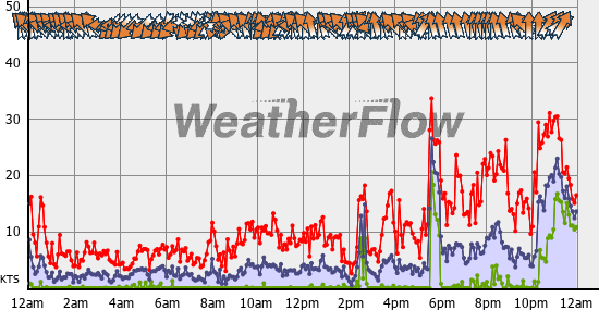 Current Wind Graph