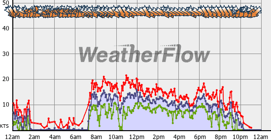 Current Wind Graph