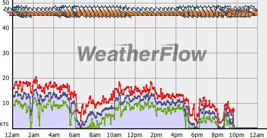 Current Wind Graph