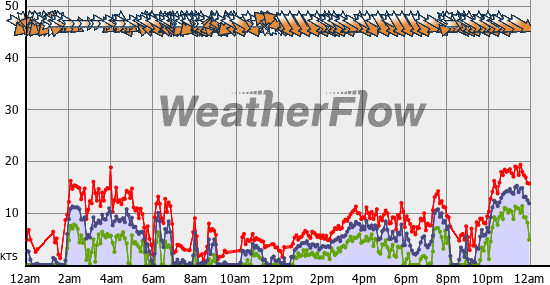 Current Wind Graph