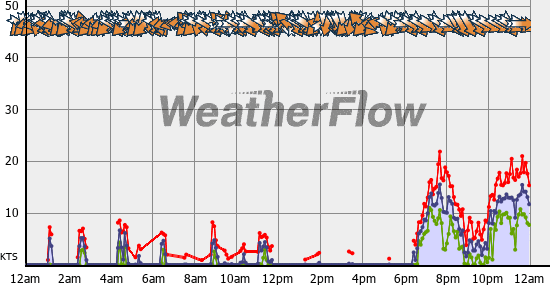 Current Wind Graph