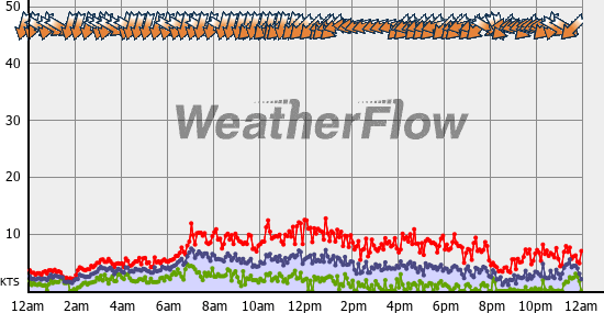Current Wind Graph