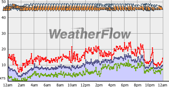 Current Wind Graph
