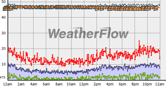 Current Wind Graph
