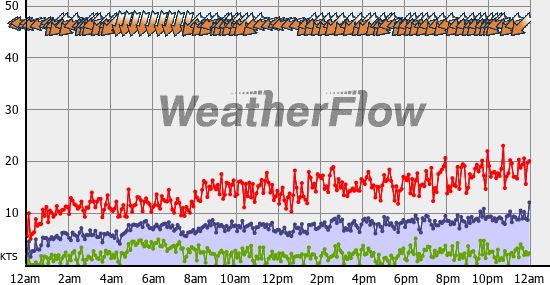 Current Wind Graph