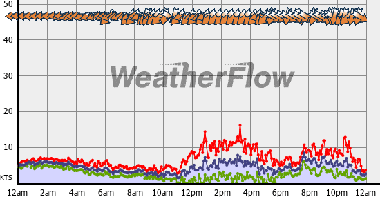 Current Wind Graph
