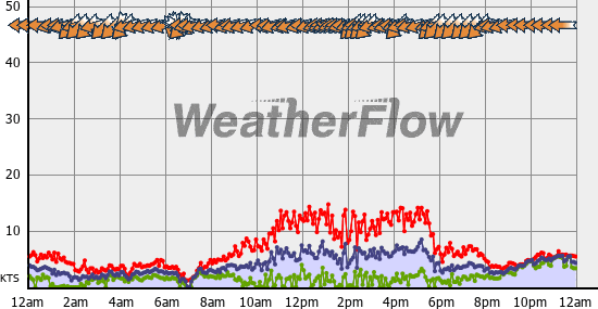 Current Wind Graph