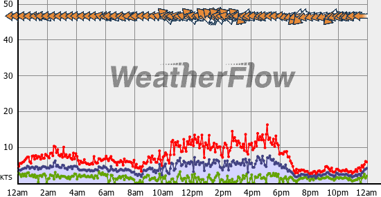 Current Wind Graph