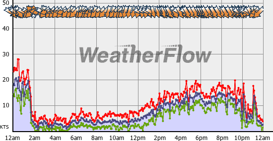 Current Wind Graph