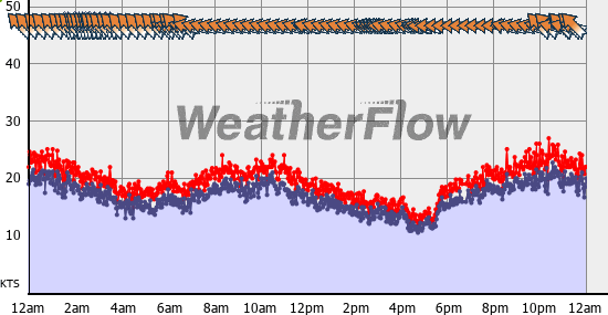 Current Wind Graph