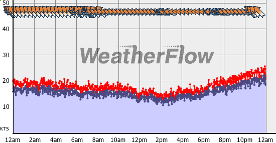 Current Wind Graph