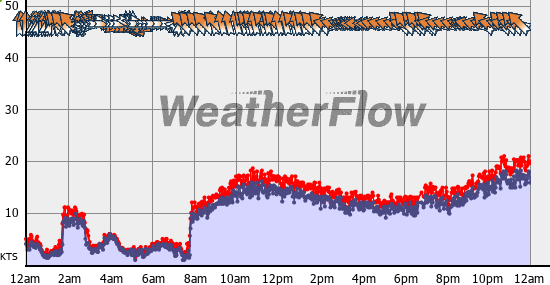 Current Wind Graph