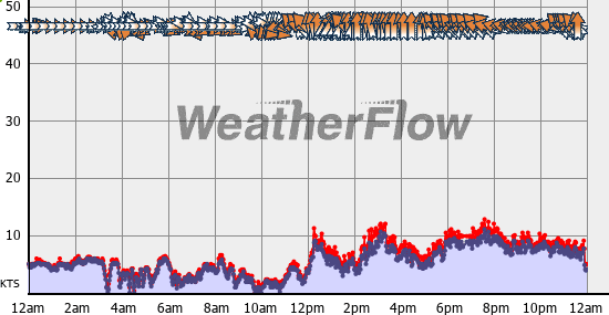 Current Wind Graph