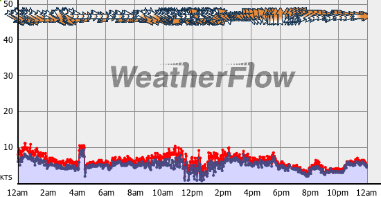 Current Wind Graph