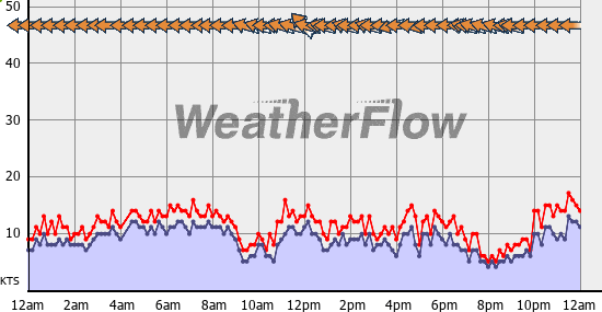 Current Wind Graph