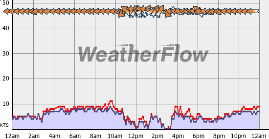 Current Wind Graph