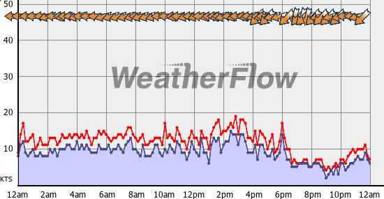 Current Wind Graph