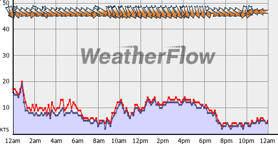 Current Wind Graph