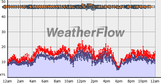 Current Wind Graph