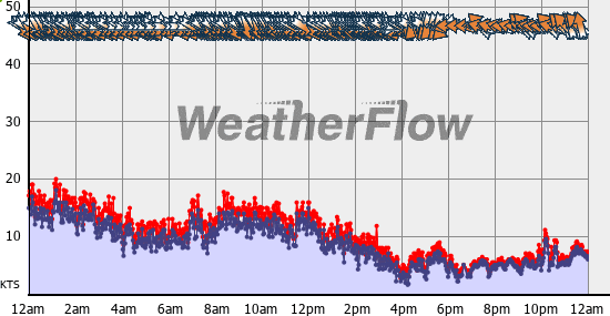 Current Wind Graph