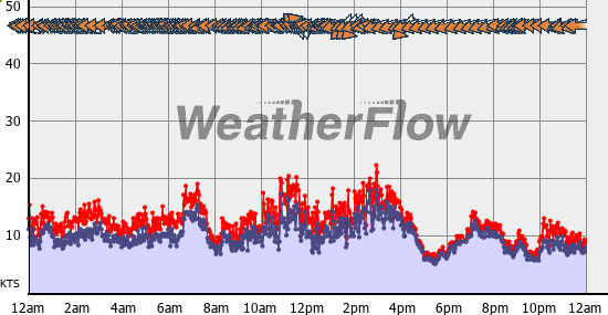 Current Wind Graph