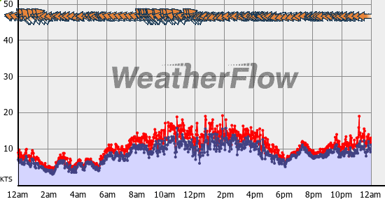 Current Wind Graph