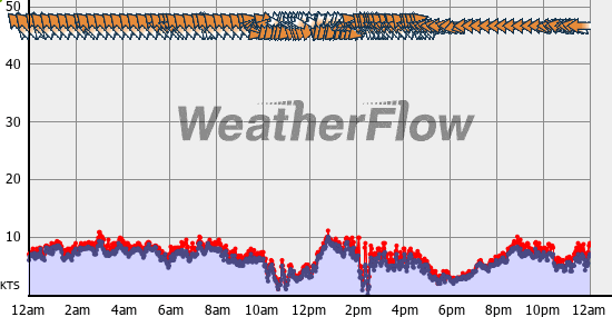Current Wind Graph
