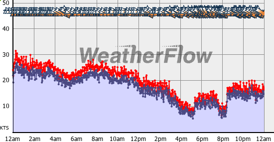 Current Wind Graph