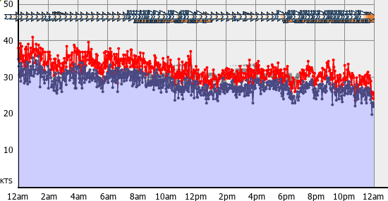 Current Wind Graph