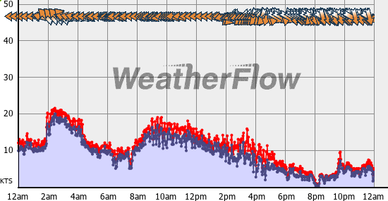 Current Wind Graph