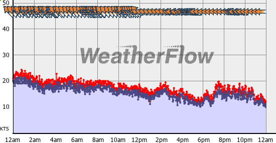 Current Wind Graph