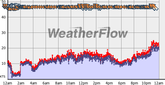 Current Wind Graph
