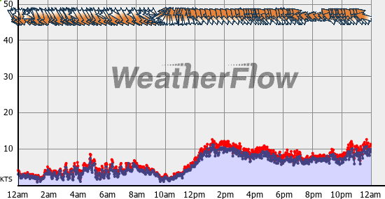 Current Wind Graph