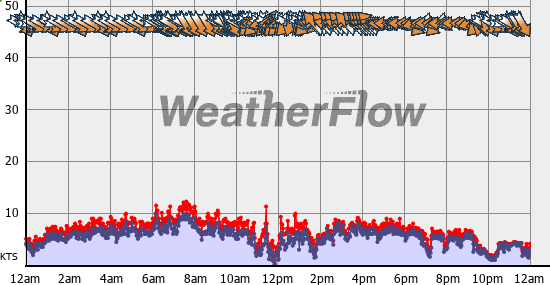 Current Wind Graph