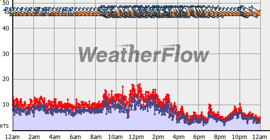 Current Wind Graph