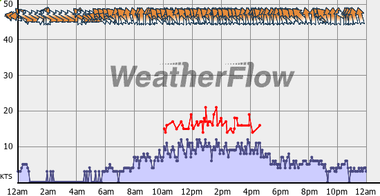 Current Wind Graph